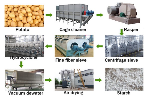 potato-starch-manufacturing-plant-cost