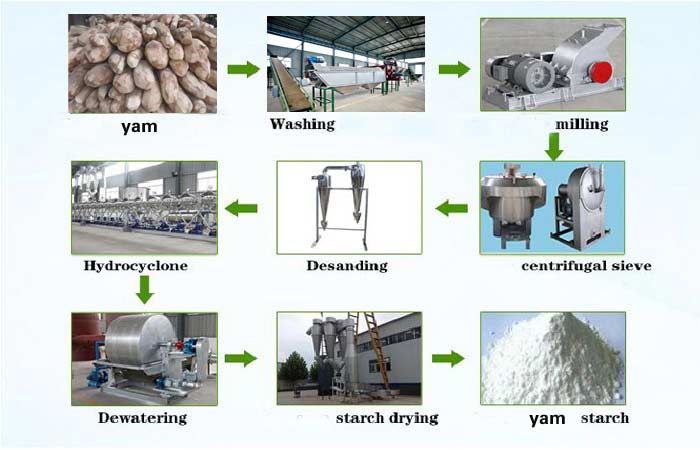 yam starch production machine flow process chart