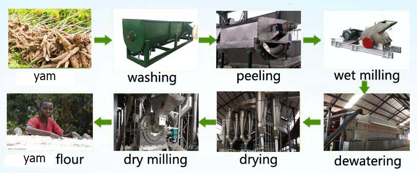 yam Flour production machine flow process chart