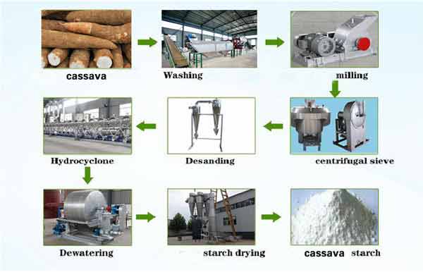 CASSAVA STARCH PRODUCTION LINE