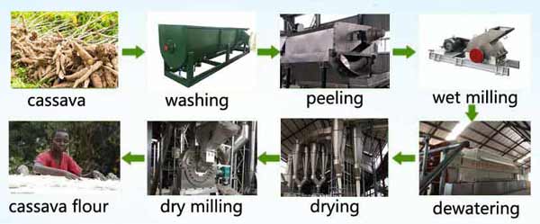 CASSAVA FLOUR PRODUCTION LINE