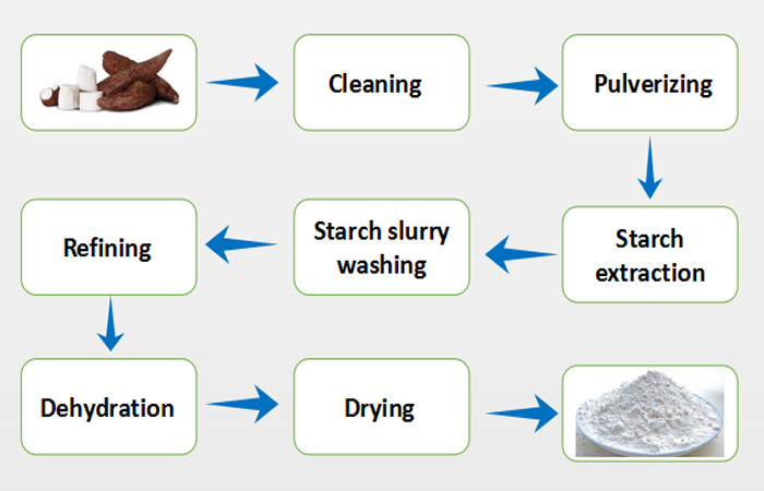 Yuca-processing-machine