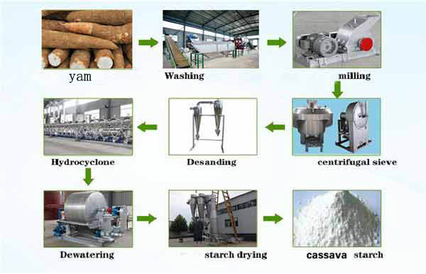 yam-processing-machine