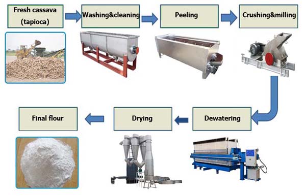 Cassava-flour-milling-process