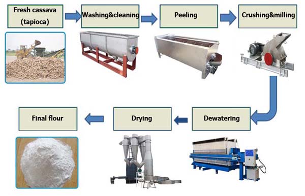 Large-capacity-cassava-flour-production-line