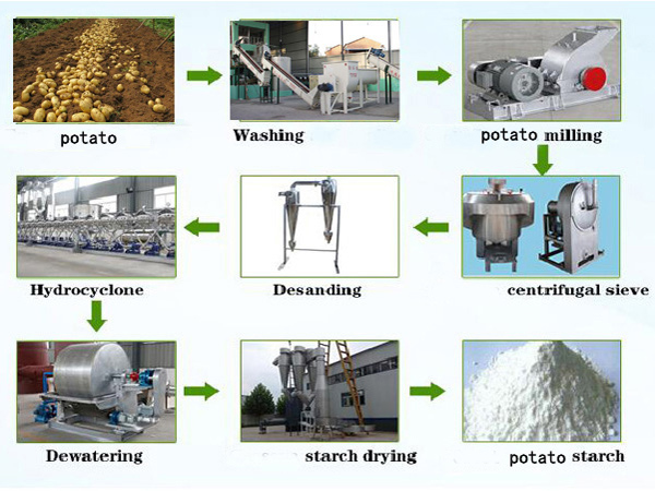 automated-potato-starch-processing-machine