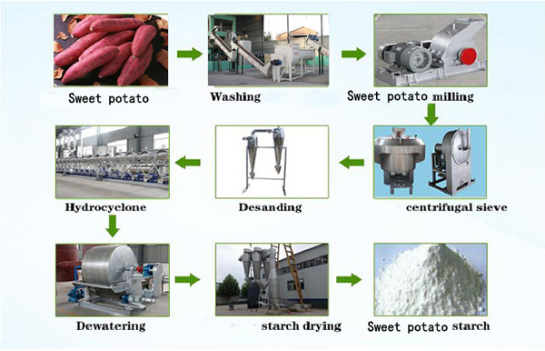 sweet-potato-starch-processing-equipment-in-factory