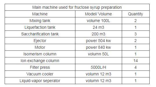 Main-machine-used-for-fructose-syrup-preparation