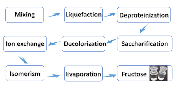 Glucose-fructose-syrup-production-process