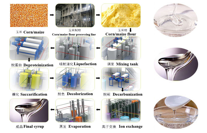 High-fructose-corn-syrup-production-line