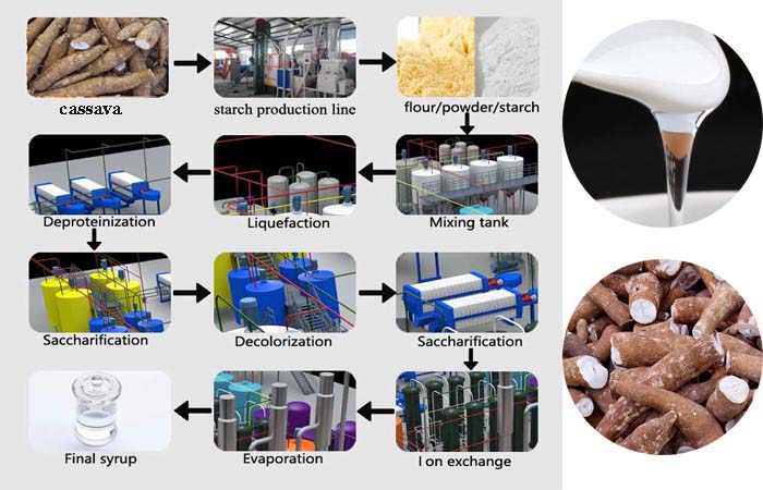 Cassava-glucose-syrup-production-line