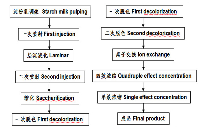 Glucose-fructose-syrup-production-technology-production-process