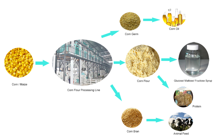 Corn-glucose-syrup-production-line