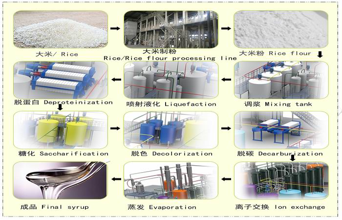 Rice-glucose-syrup-processing-plant
