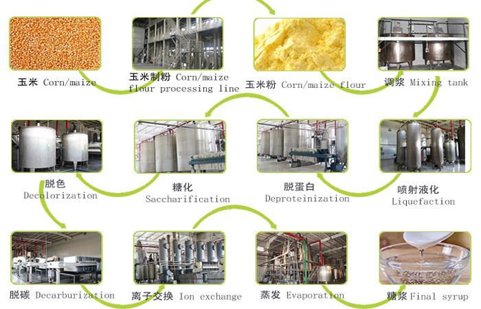 Maltose-syrup-production-process