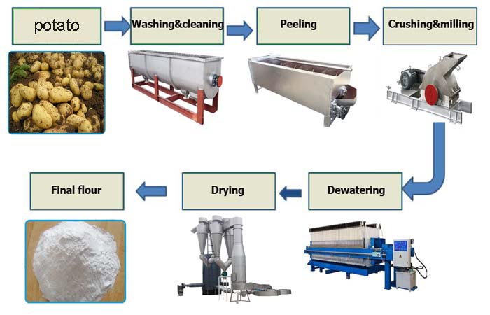 potato-flour-processing-machine