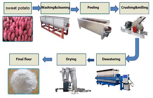 Automatic-sweet-potato-flour-processing-machine